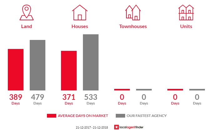 Average time to sell property in Boyup Brook, WA 6244