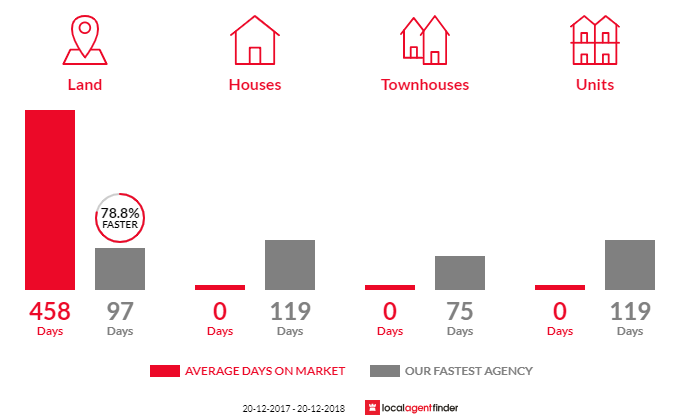 Average time to sell property in Bracewell, QLD 4695