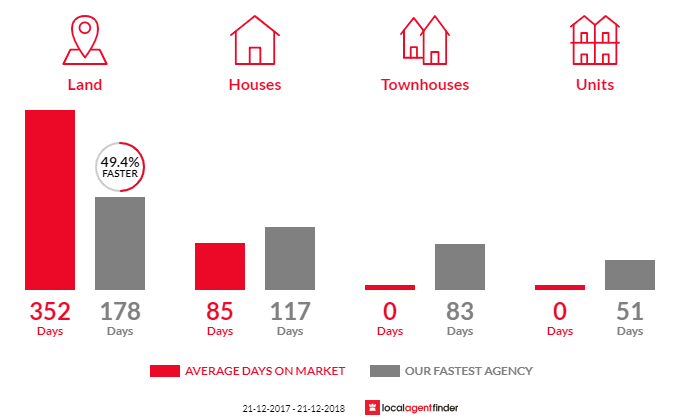 Average time to sell property in Bracknell, TAS 7302
