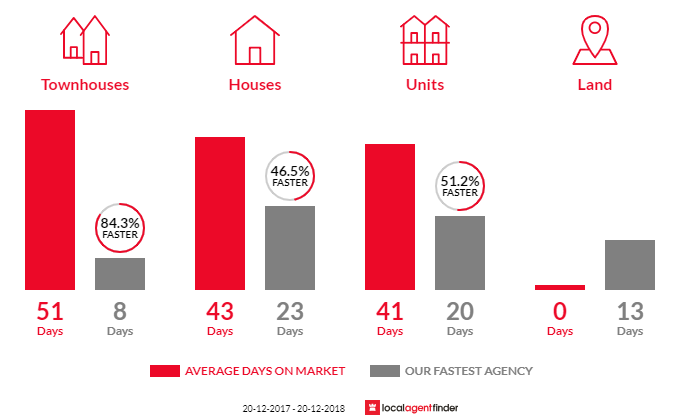 Average time to sell property in Bradbury, NSW 2560