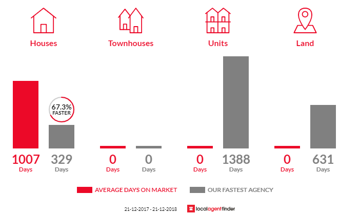 Average time to sell property in Braemeadows, QLD 4850