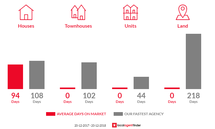 Average time to sell property in Braemore, QLD 4313