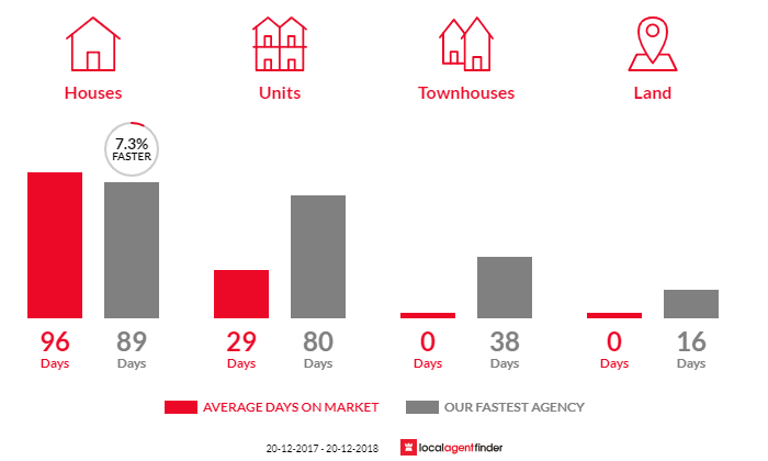 Average time to sell property in Braitling, NT 0870