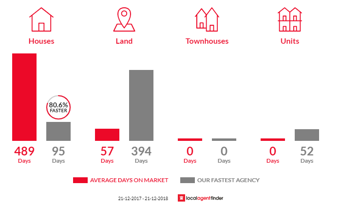 Average time to sell property in Brandon, QLD 4808