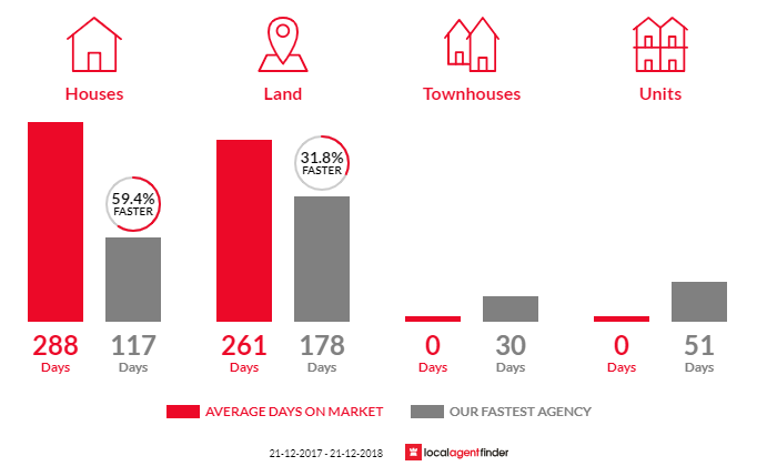 Average time to sell property in Brandum, TAS 7304