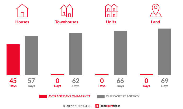 Average time to sell property in Brandy Creek, VIC 3821