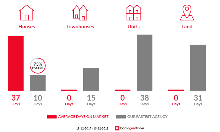 Average time to sell property in Brandy Hill, NSW 2324