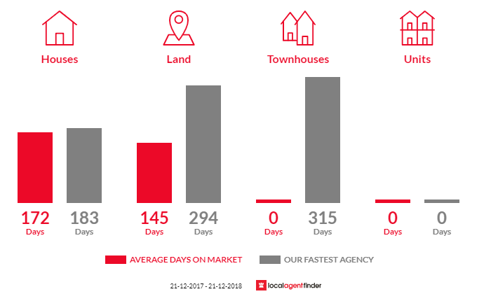 Average time to sell property in Branxholm, TAS 7261