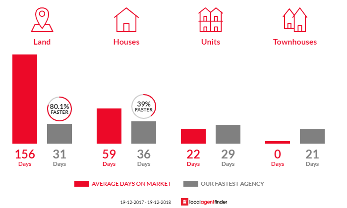 Average time to sell property in Branxton, NSW 2335