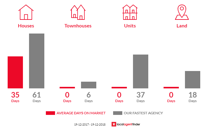 Average time to sell property in Braunstone, NSW 2460
