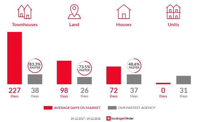 Average time to sell property in Bray Park, NSW 2484