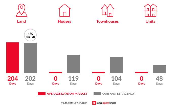 Average time to sell property in Bream Creek, TAS 7175