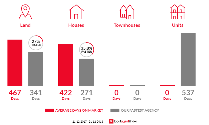 Average time to sell property in Bremer Bay, WA 6338