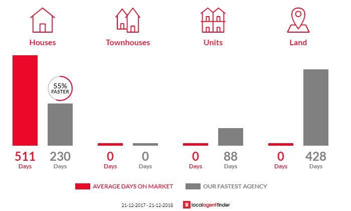 Average time to sell property in Brentwood, SA 5575