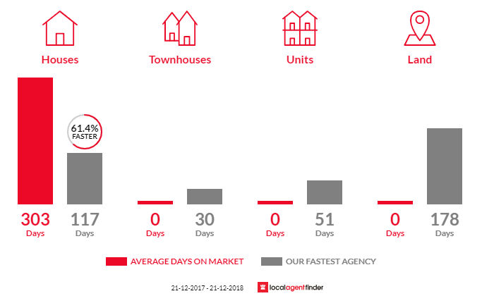 Average time to sell property in Breona, TAS 7304