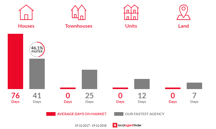 Average time to sell property in Brewongle, NSW 2795