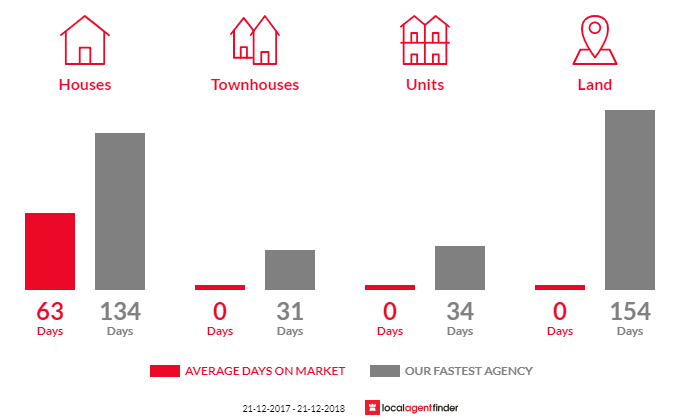 Average time to sell property in Bridge Creek, VIC 3723