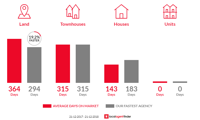 Average time to sell property in Bridport, TAS 7262