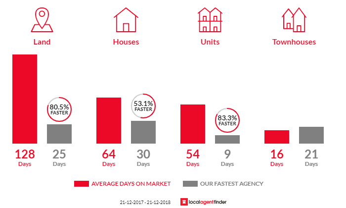 Average time to sell property in Brighton, TAS 7030