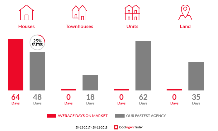 Average time to sell property in Bringelly, NSW 2556