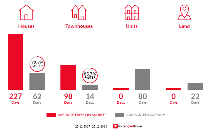 Average time to sell property in Brinkin, NT 0810