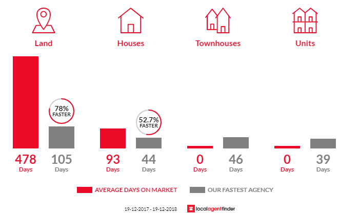 Average time to sell property in Broadwater, NSW 2472
