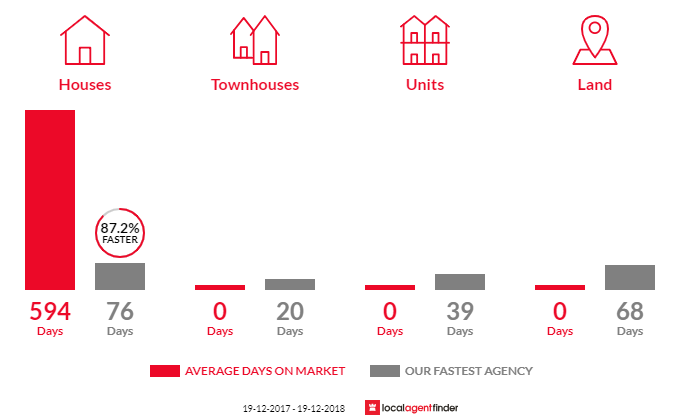Average time to sell property in Broadwater, NSW 2549