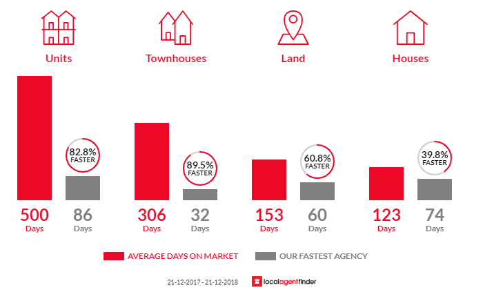 Average time to sell property in Broadwater, WA 6280