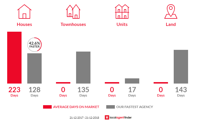 Average time to sell property in Broadwood, WA 6430