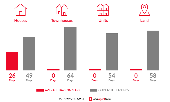 Average time to sell property in Brocklehurst, NSW 2830