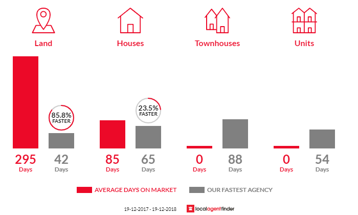 Average time to sell property in Brocklesby, NSW 2642