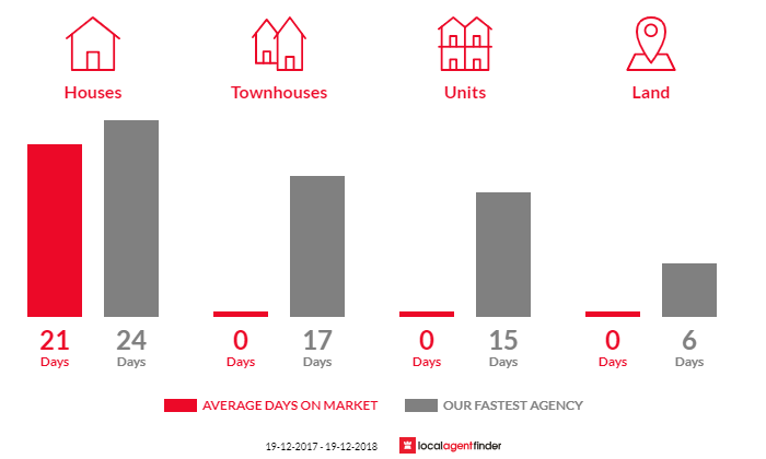 Average time to sell property in Brogers Creek, NSW 2535