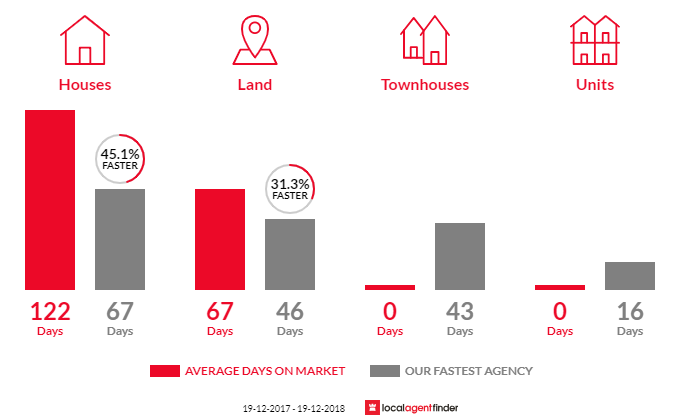 Average time to sell property in Brogo, NSW 2550