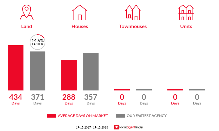 Average time to sell property in Broken Hill, NSW 2880