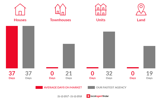 Average time to sell property in Bronte Park, TAS 7140
