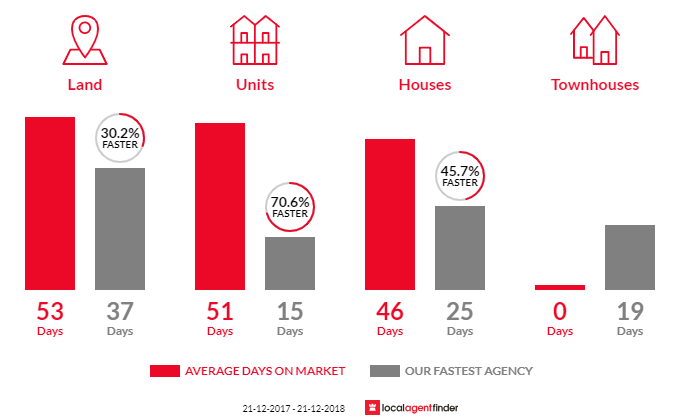 Average time to sell property in Brookfield, VIC 3338