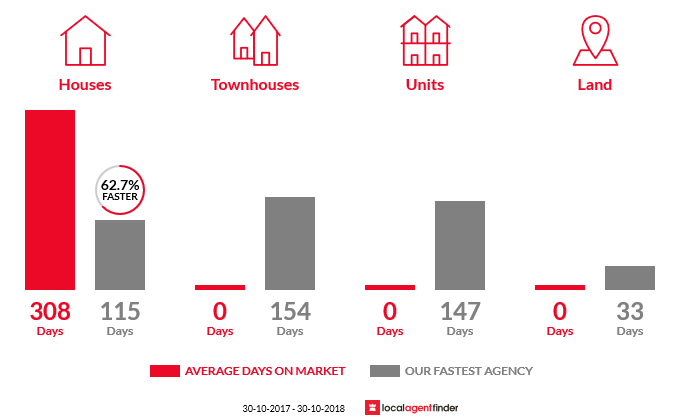 Average time to sell property in Brookhampton, WA 6239