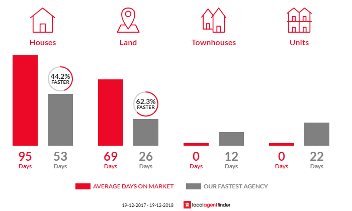 Average time to sell property in Brooklet, NSW 2479