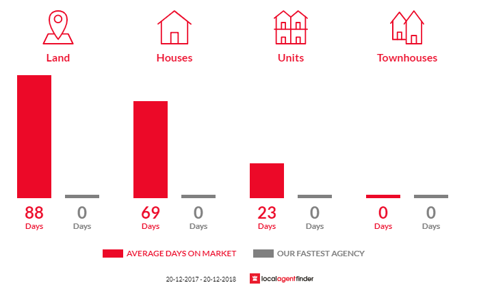 Average time to sell property in Brooklyn, NSW 2083