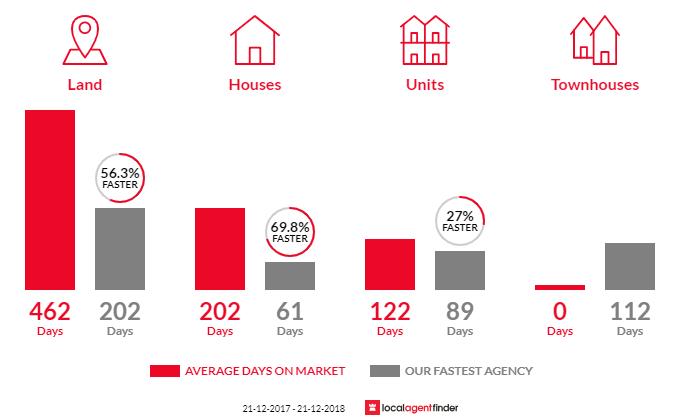 Average time to sell property in Broome, WA 6725