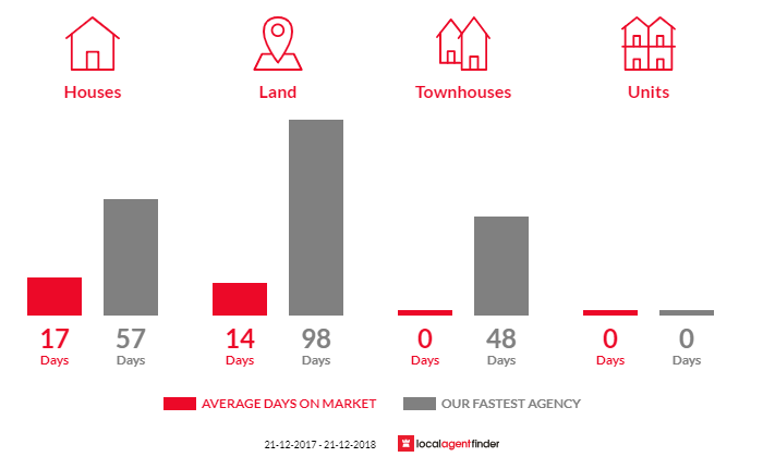 Average time to sell property in Broomfield, VIC 3364