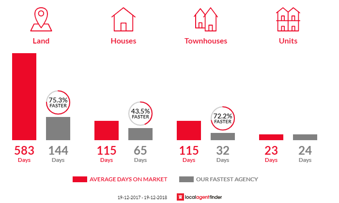 Average time to sell property in Broulee, NSW 2537