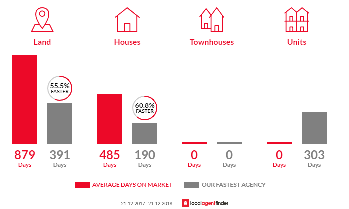 Average time to sell property in Brownlow Ki, SA 5223
