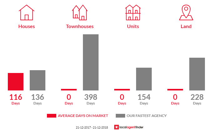 Average time to sell property in Brucknell, VIC 3268