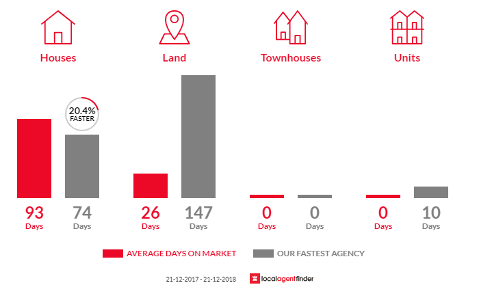 Average time to sell property in Brukunga, SA 5252