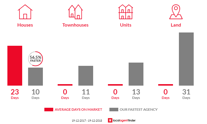 Average time to sell property in Brunkerville, NSW 2323