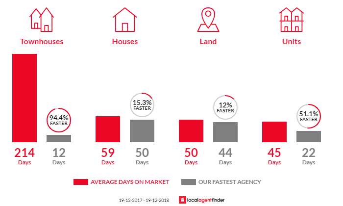 Average time to sell property in Brunswick Heads, NSW 2483