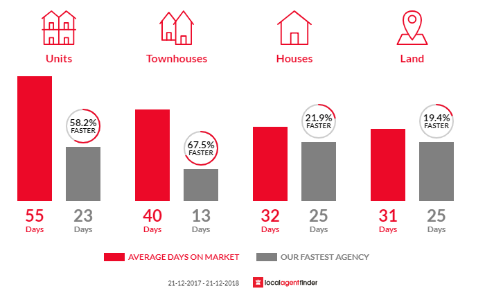 Average time to sell property in Brunswick West, VIC 3055