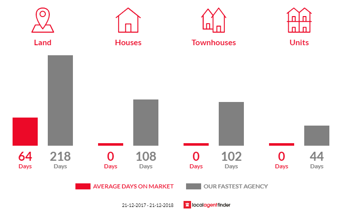 Average time to sell property in Bryden, QLD 4312