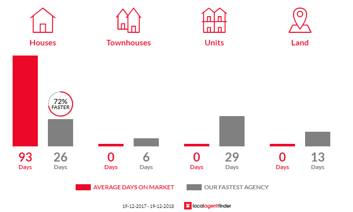 Average time to sell property in Bucca, NSW 2450